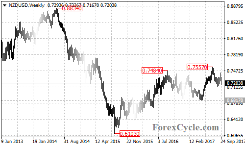 NZDUSD Weekly Chart