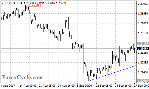 USDCAD 4-hour chart