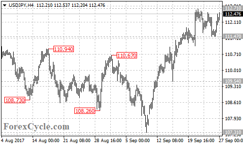 USDJPY 4-hour chart