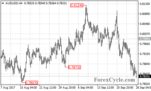 AUDUSD 4-hour chart