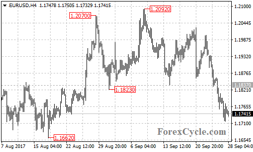 EURUSD 4-hour chart