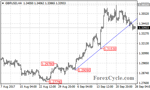 GBPUSD 4-hour chart