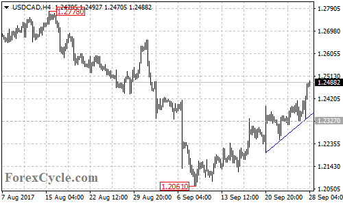 USDCAD 4-hour chart