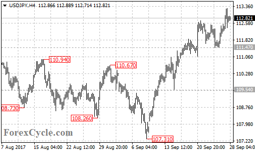 USDJPY 4-hour chart