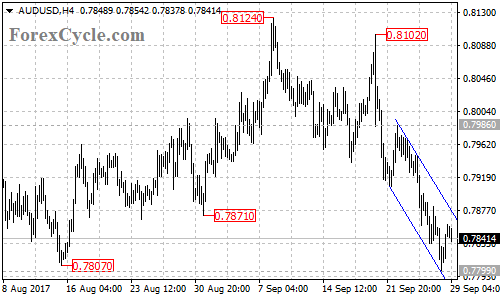 AUDUSD 4-hour chart