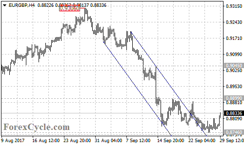 EURGBP 4-hour Chart