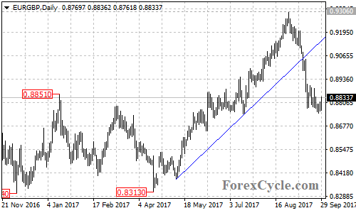 EURGBP Daily Chart