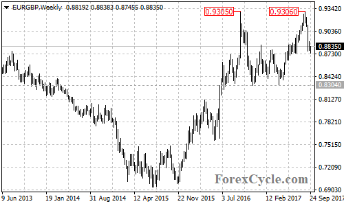 EURGBP Weekly Chart