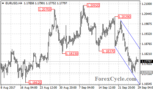 EURUSD 4-hour chart