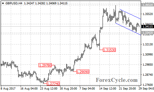 GBPUSD 4-hour chart