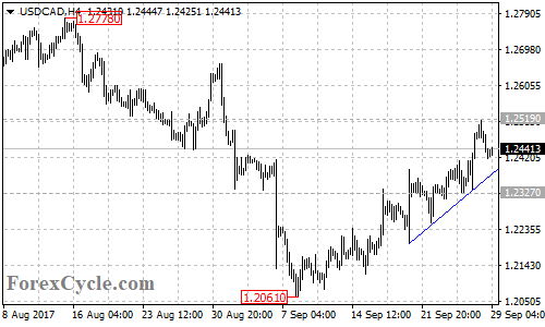 USDCAD 4-hour chart