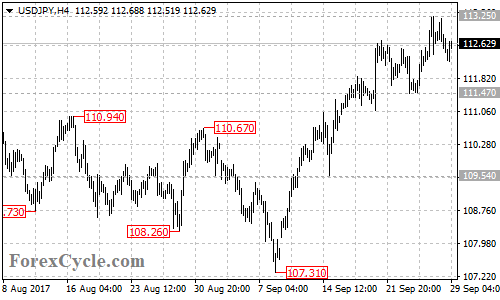 USDJPY 4-hour chart