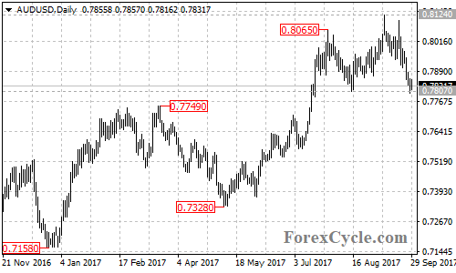 AUDUSD daily chart