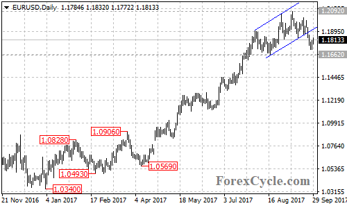 EURUSD daily chart