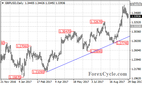 GBPUSD daily chart