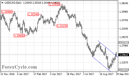 USDCAD daily chart