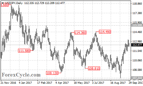 USDJPY daily chart