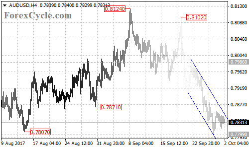 AUDUSD 4-hour chart