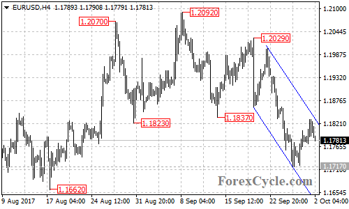 EURUSD 4-hour chart