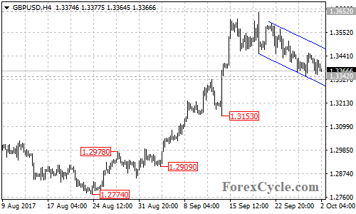 GBPUSD 4-hour chart