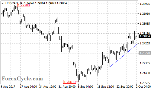 USDCAD 4-hour chart