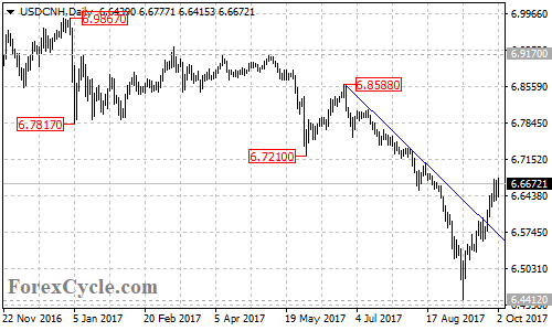 USDCNH Daily Chart