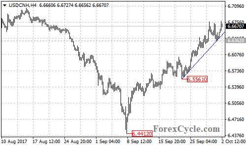 USDCNH 4-hour Chart