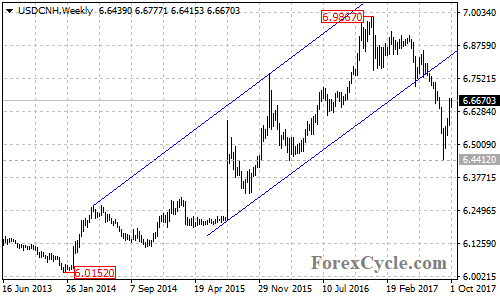 USDCNH Weekly Chart