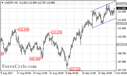 USDJPY 4-hour chart