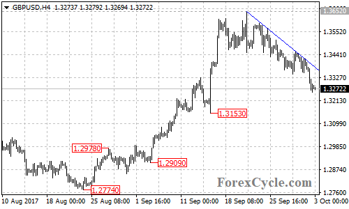 GBPUSD 4-hour chart