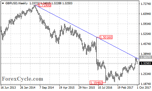 GBPUSD Weekly Chart