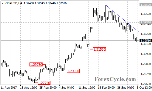 GBPUSD 4-hour Chart