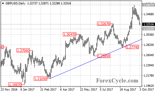 GBPUSD Daily Chart