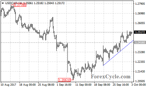 USDCAD 4-hour chart