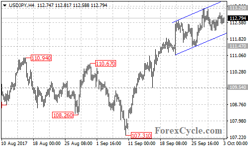 USDJPY 4-hour chart