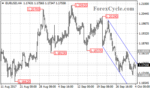 EURUSD 4-hour chart