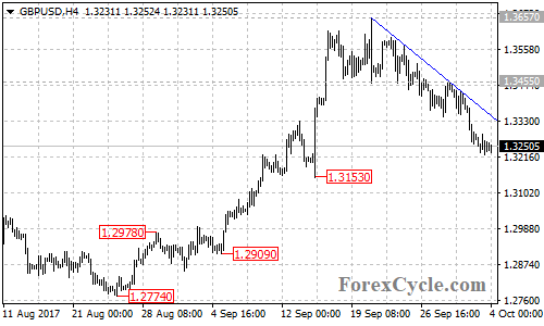 GBPUSD 4-hour chart