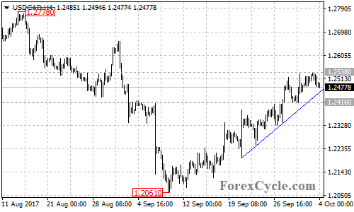 USDCAD 4-hour chart