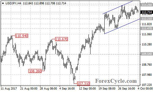 USDJPY 4-hour chart