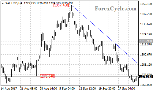 XAUUSD 4-hour Chart