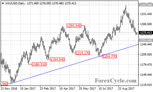 XAUUSD Daily Chart