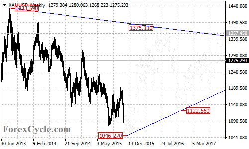 XAUUSD Weekly Chart