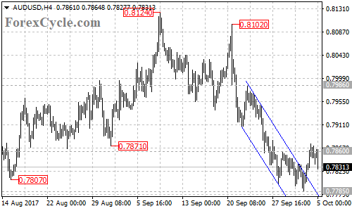 AUDUSD 4-hour chart