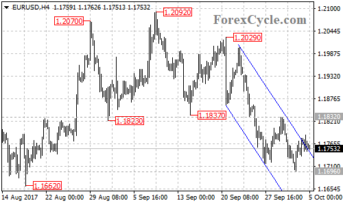 EURUSD 4-hour chart