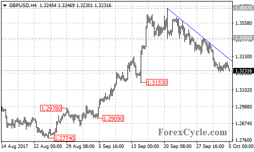 GBPUSD 4-hour chart