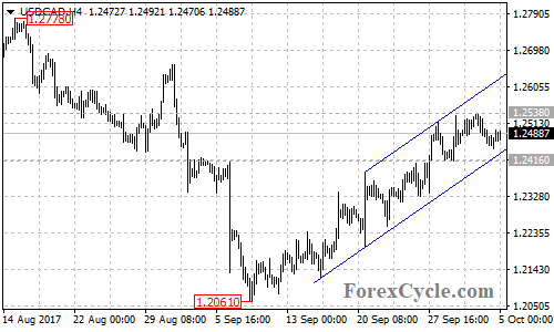 USDCAD 4-hour chart