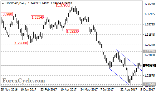 USDCAD Daily Chart