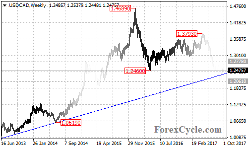 USDCAD Weekly Chart