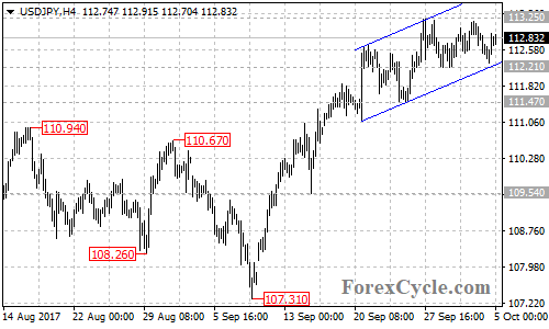 USDJPY 4-hour chart