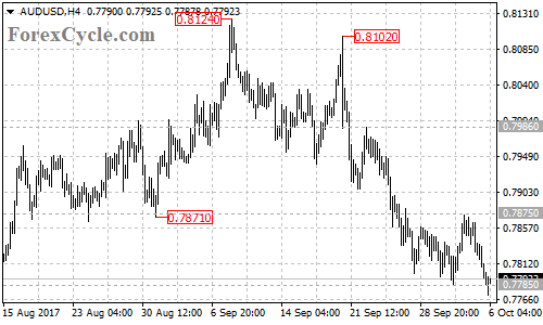 AUDUSD 4-hour Chart